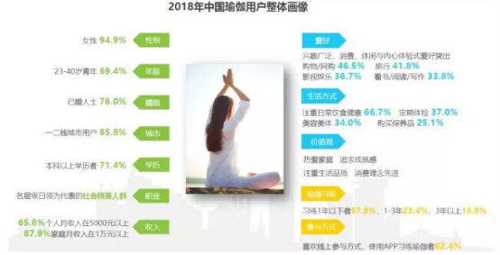 2019年中国瑜伽行业发展现状及趋势分析